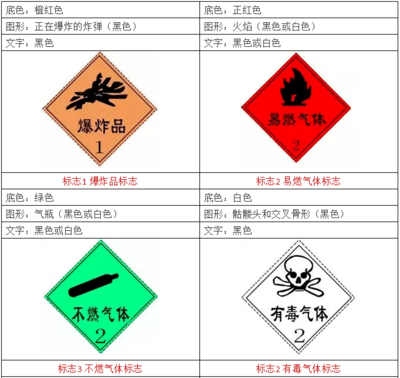 『危险化学品分类及标识』你知多少?